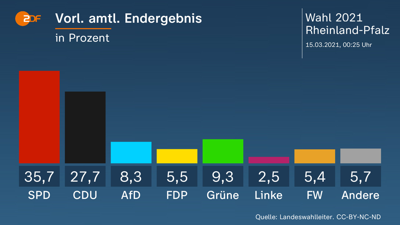 Rheinland Pfalz Wahl / WAHL/Hochrechnung SPD gewinnt Wahl in Rheinland